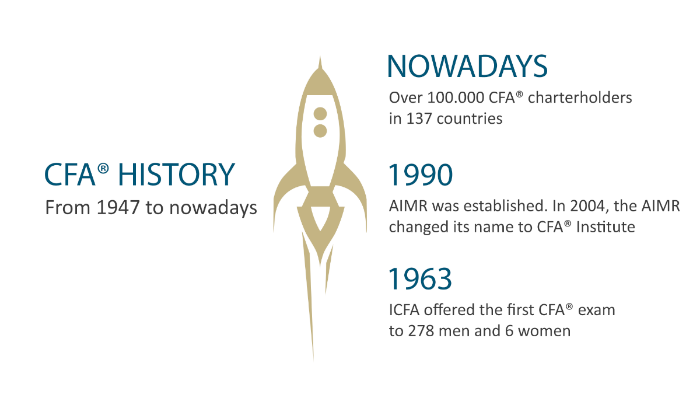 Instytut CFA historia od 1964 do dzisiaj